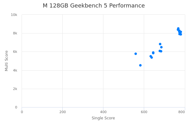 M 128GB's Geekbench 5 performance