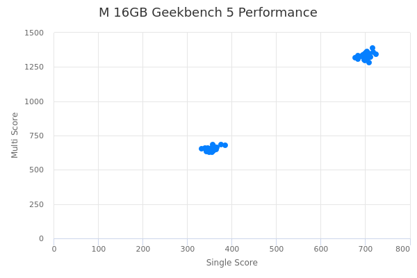 M 16GB's Geekbench 5 performance