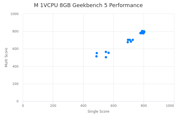 M 1VCPU 8GB's Geekbench 5 performance