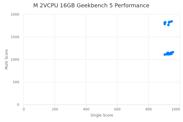 M 2VCPU 16GB's Geekbench 5 performance