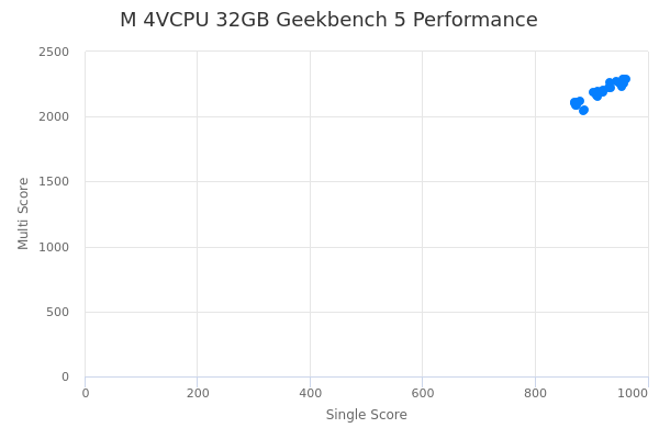 M 4VCPU 32GB's Geekbench 5 performance