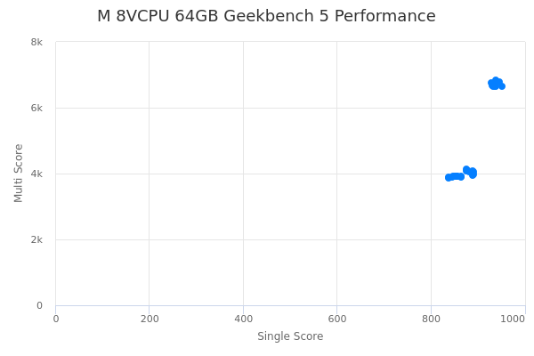 M 8VCPU 64GB's Geekbench 5 performance