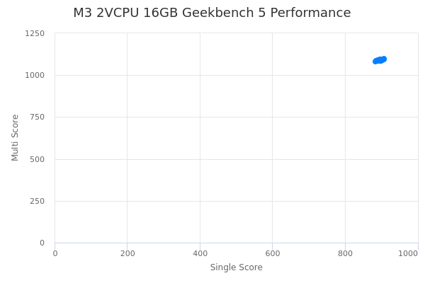 M3 2VCPU 16GB's Geekbench 5 performance