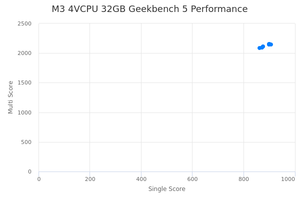 M3 4VCPU 32GB's Geekbench 5 performance