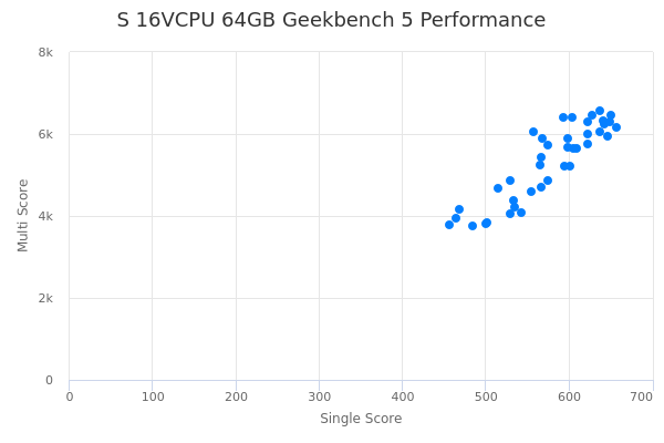 S 16VCPU 64GB's Geekbench 5 performance