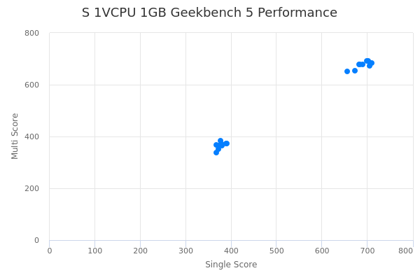 S 1VCPU 1GB's Geekbench 5 performance