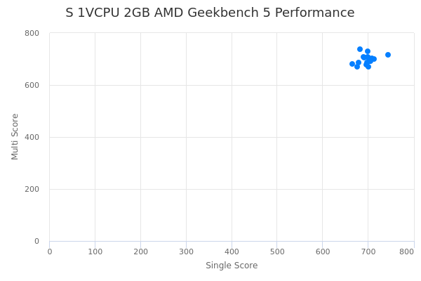 S 1VCPU 2GB AMD's Geekbench 5 performance