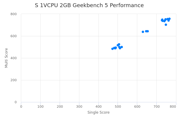 S 1VCPU 2GB's Geekbench 5 performance