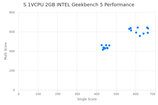 S 1VCPU 2GB INTEL's Geekbench 5 performance
