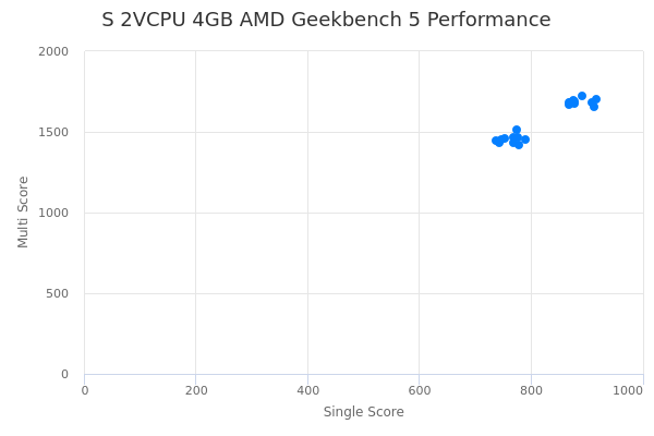 S 2VCPU 4GB AMD's Geekbench 5 performance