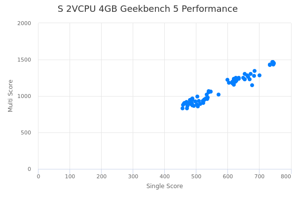 S 2VCPU 4GB's Geekbench 5 performance