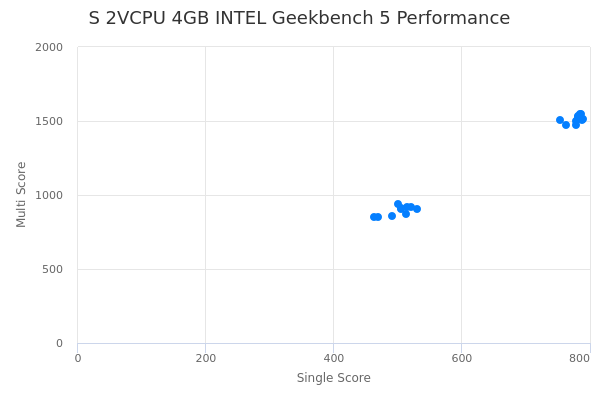 S 2VCPU 4GB INTEL's Geekbench 5 performance