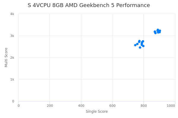 S 4VCPU 8GB AMD's Geekbench 5 performance