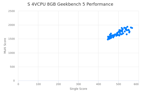 S 4VCPU 8GB's Geekbench 5 performance