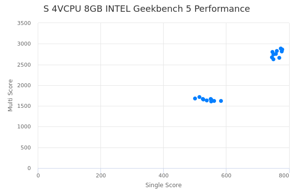 S 4VCPU 8GB INTEL's Geekbench 5 performance