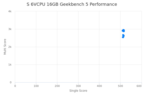 S 6VCPU 16GB's Geekbench 5 performance
