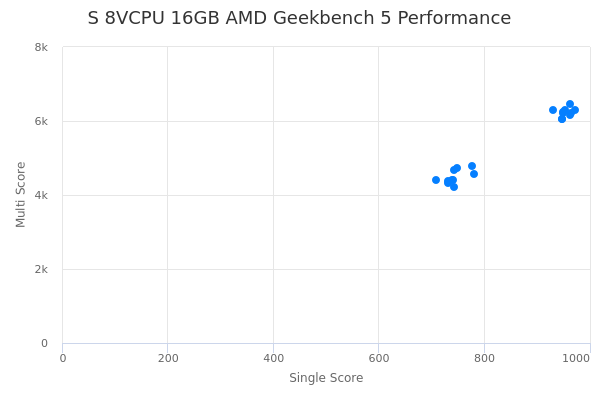 S 8VCPU 16GB AMD's Geekbench 5 performance