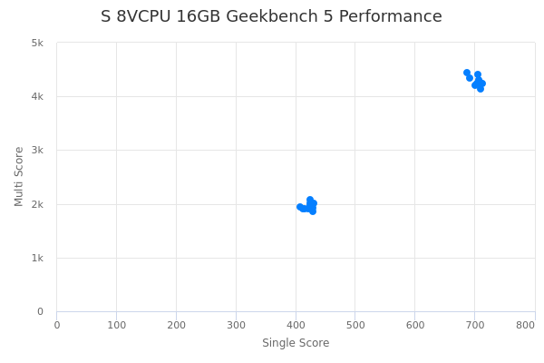S 8VCPU 16GB's Geekbench 5 performance
