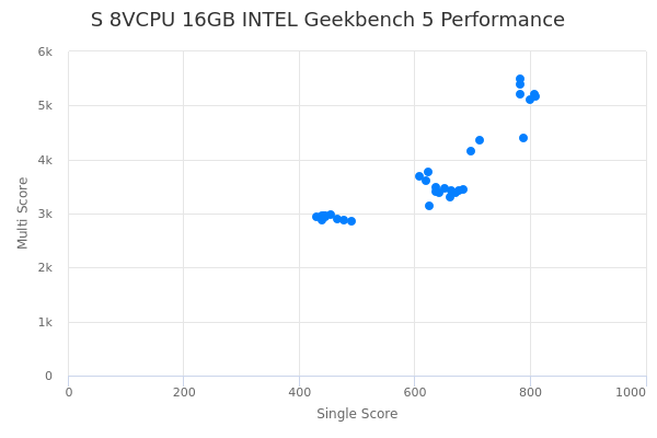 S 8VCPU 16GB INTEL's Geekbench 5 performance