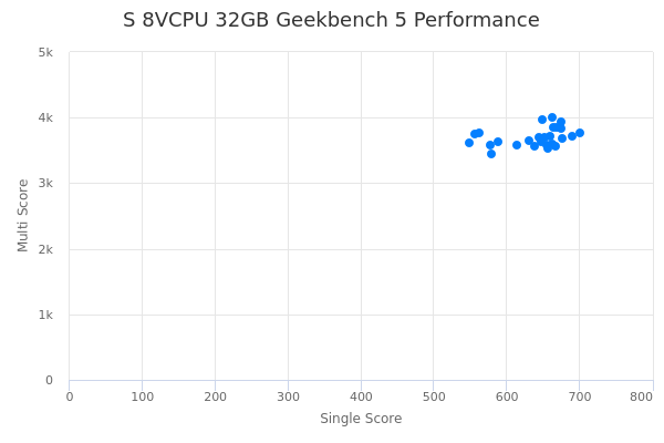 S 8VCPU 32GB's Geekbench 5 performance