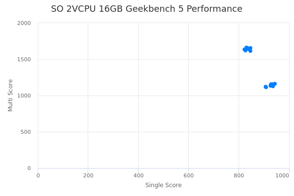 SO 2VCPU 16GB's Geekbench 5 performance