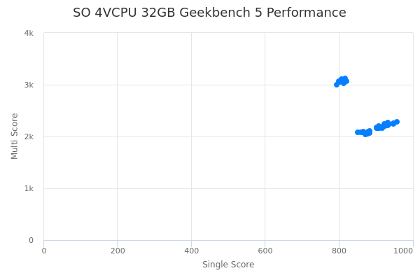 SO 4VCPU 32GB's Geekbench 5 performance