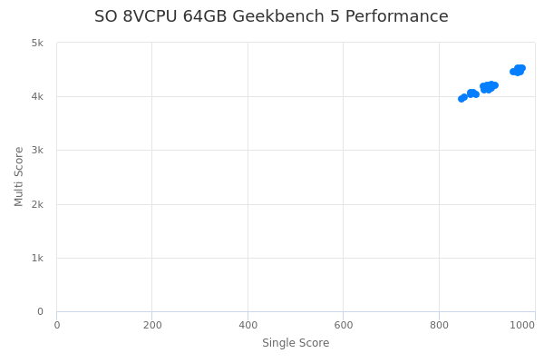 SO 8VCPU 64GB's Geekbench 5 performance