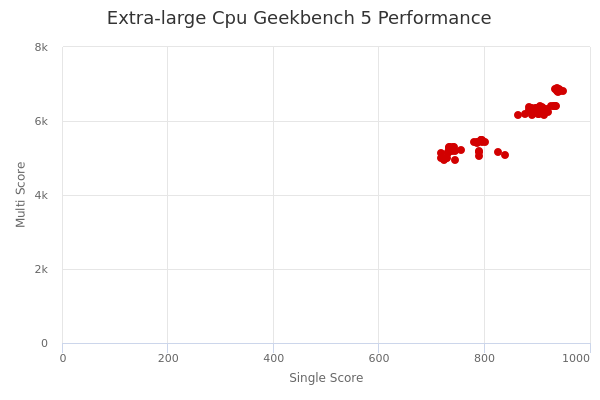 Extra-large Cpu's Geekbench 5 performance