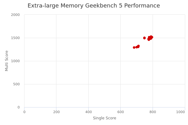 Extra-large Memory's Geekbench 5 performance