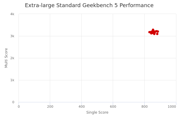 Extra-large Standard's Geekbench 5 performance