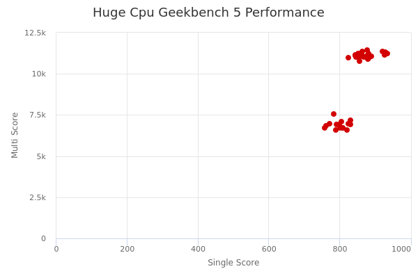 Huge Cpu's Geekbench 5 performance