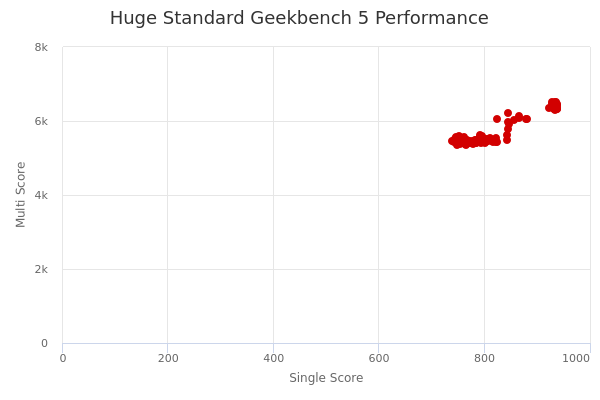 Huge Standard's Geekbench 5 performance