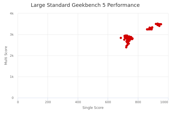 Large Standard's Geekbench 5 performance