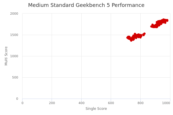 Medium Standard's Geekbench 5 performance