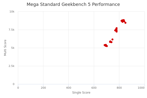 Mega Standard's Geekbench 5 performance