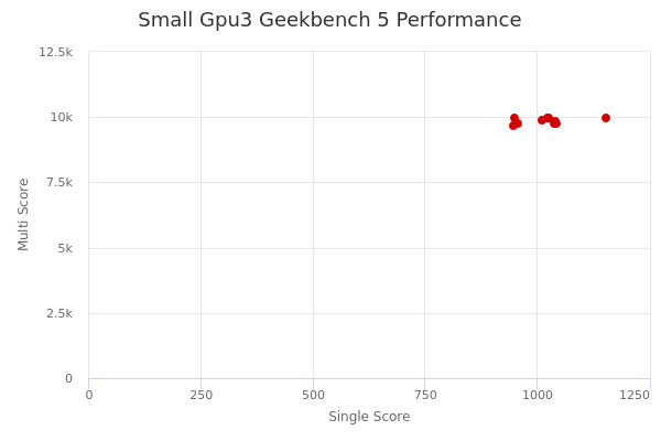 Small Gpu3's Geekbench 5 performance