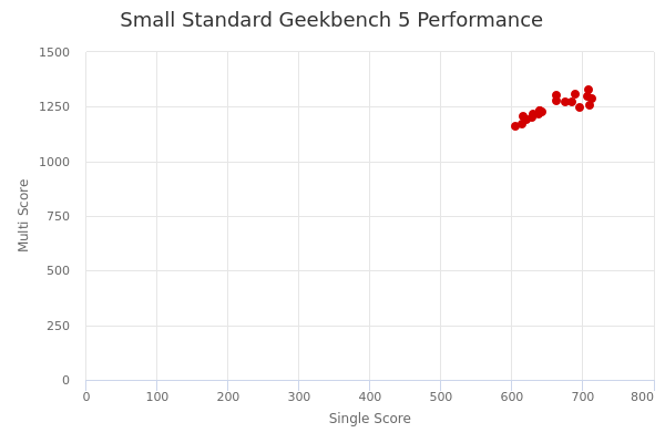 Small Standard's Geekbench 5 performance