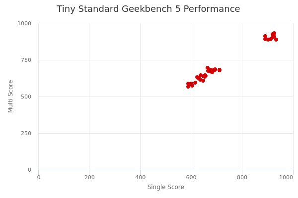 Tiny Standard's Geekbench 5 performance