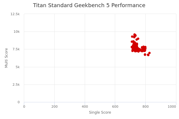 Titan Standard's Geekbench 5 performance