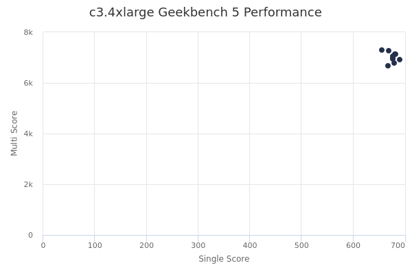 c3.4xlarge's Geekbench 5 performance