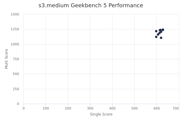 s3.medium's Geekbench 5 performance