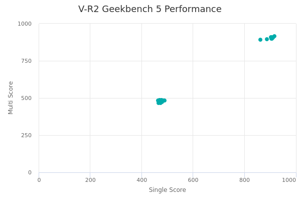 V-R2's Geekbench 5 performance