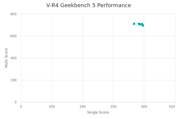 V-R4's Geekbench 5 performance