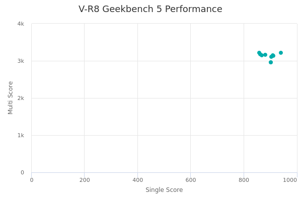 V-R8's Geekbench 5 performance