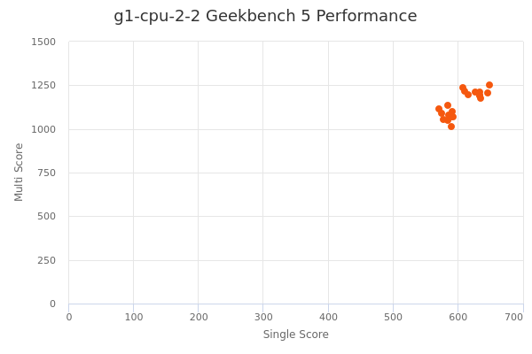 g1-cpu-2-2's Geekbench 5 performance