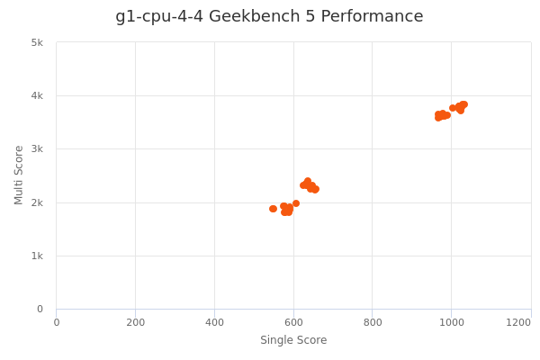 g1-cpu-4-4's Geekbench 5 performance