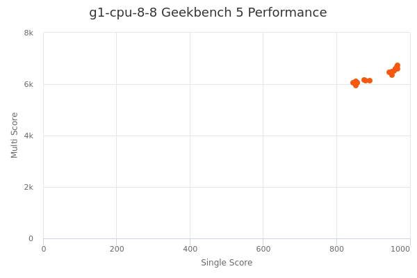 g1-cpu-8-8's Geekbench 5 performance