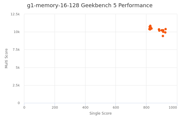 g1-memory-16-128's Geekbench 5 performance