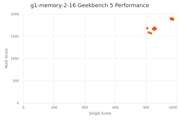 g1-memory-2-16's Geekbench 5 performance