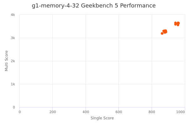 g1-memory-4-32's Geekbench 5 performance